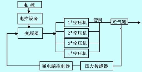 面永磁变频螺杆空压机